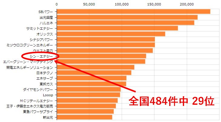 電力販売量ランキング