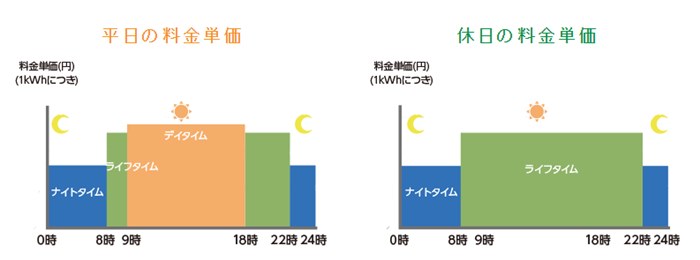 生活フィットプランの単価変動イメージ