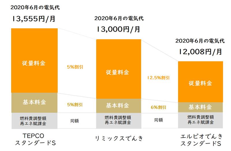 リミックスでんきと東京電力とエルピオでんきの電気代比較表