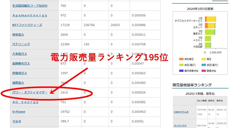AIでんきの電力販売量ランキング表