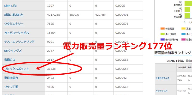 リミックスポイントの電力販売量ランキング表