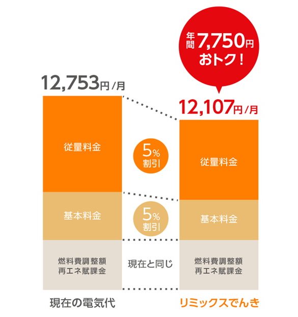 リミックスでんきと東京電力の比較表