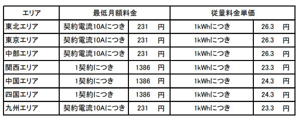 AIでんき最低料金の一覧表