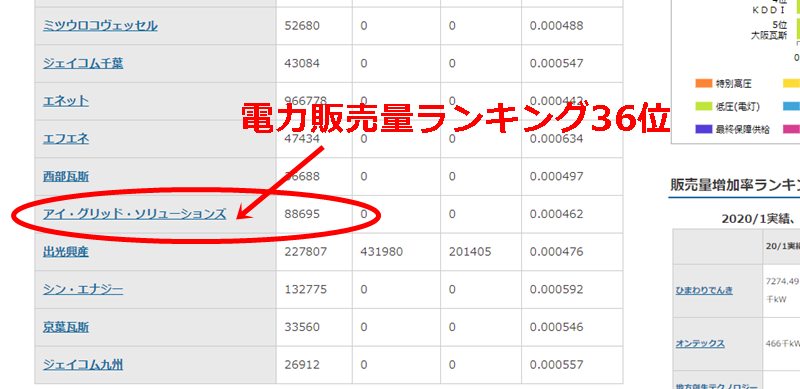 アイ・グリッド・ソリューションズの電力販売量ランキング表