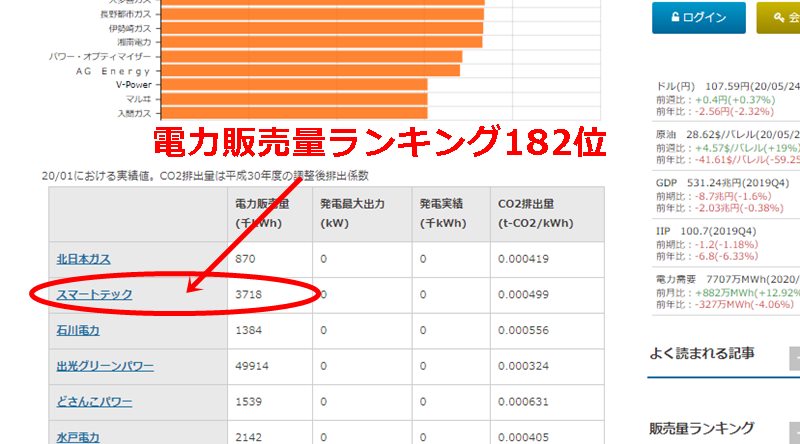 スマートテックの電力販売量ランキング表