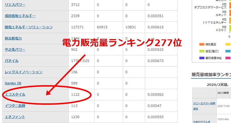 エコスタイルの電力販売量ランキング表