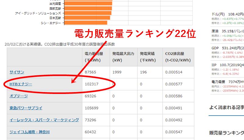 HTBエナジーの電力販売量ランキング表