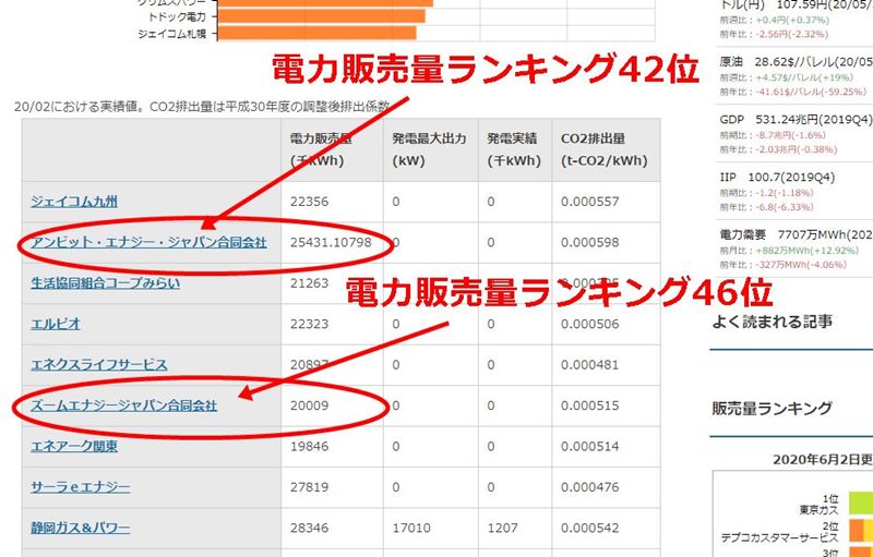 アンビットエナジーとズームエナジーの電力販売量ランキング