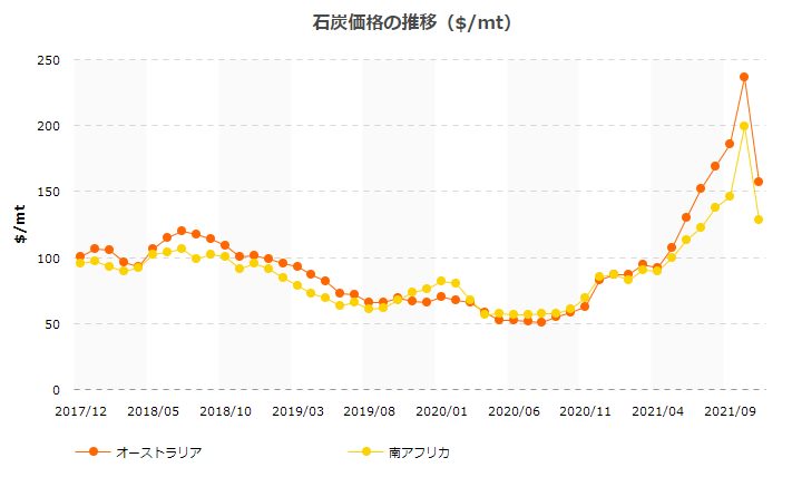 石炭価格の推移表
