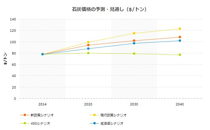 石炭価格の推移の予測シナリオ