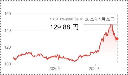 2023年1月29日の円相場は1ドル129.88円を示すグラフ