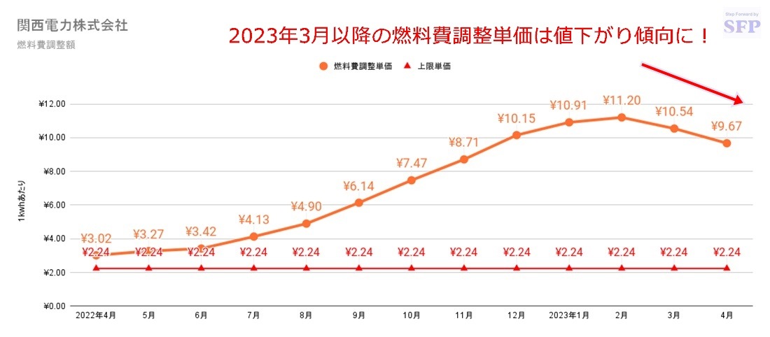 関西電力エリアの燃料費調整額単価の推移表グラフ